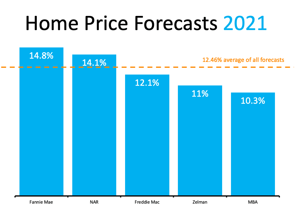 home price forecast graph 2021